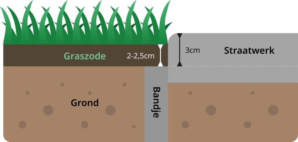 Technische doorsnede van een grasmat: grasmat van 2 tot 2,5 cm dik op grond, met bandje en aangrenzend straatwerk van 3 cm