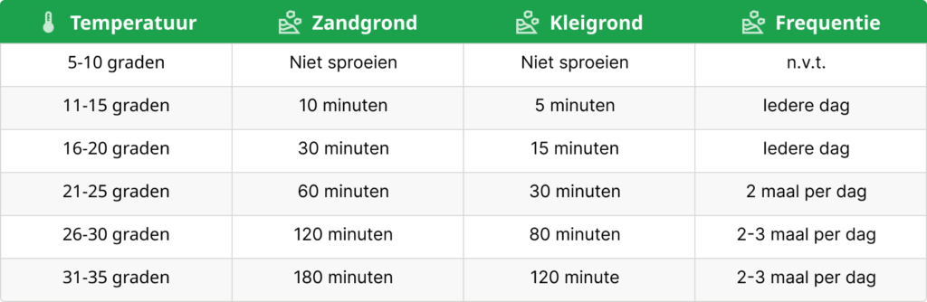 Sproeischema van nieuwe grasmatten bij warm weer